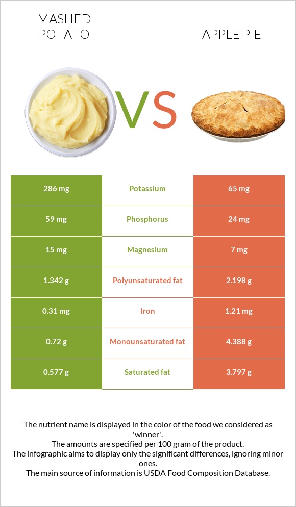 Կարտոֆիլ պյուրե vs Խնձորով կարկանդակ infographic