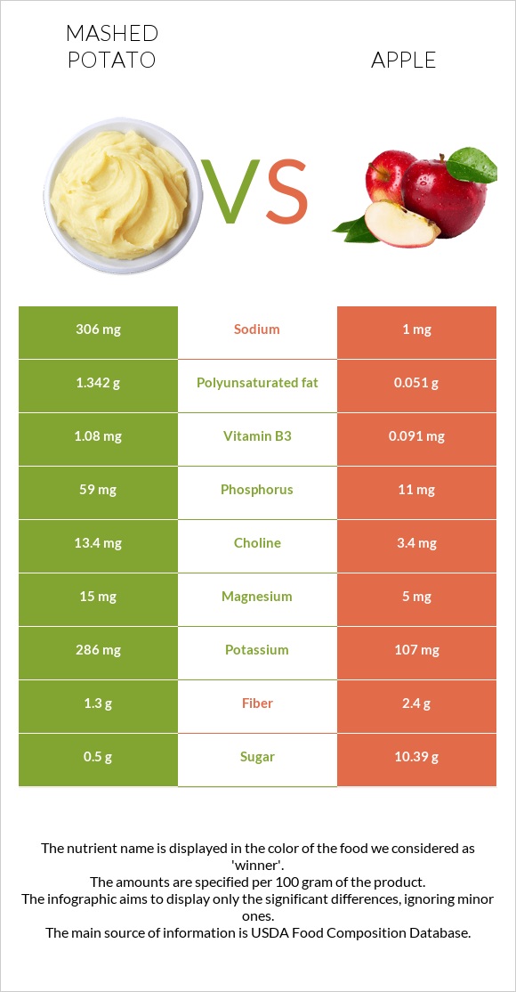 Կարտոֆիլ պյուրե vs Խնձոր infographic