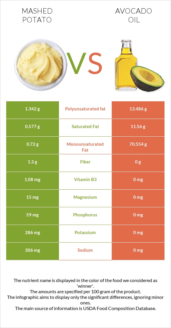 Mashed potato vs Avocado oil infographic