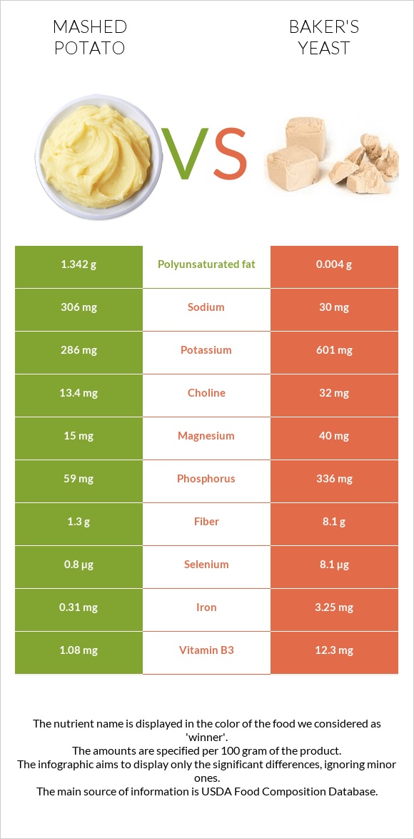 Mashed potato vs Baker's yeast infographic