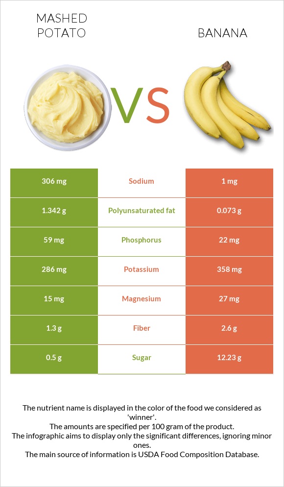 Կարտոֆիլ պյուրե vs Բանան infographic