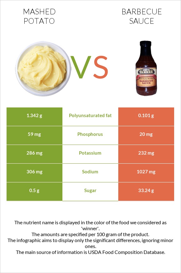 Mashed potato vs Barbecue sauce infographic