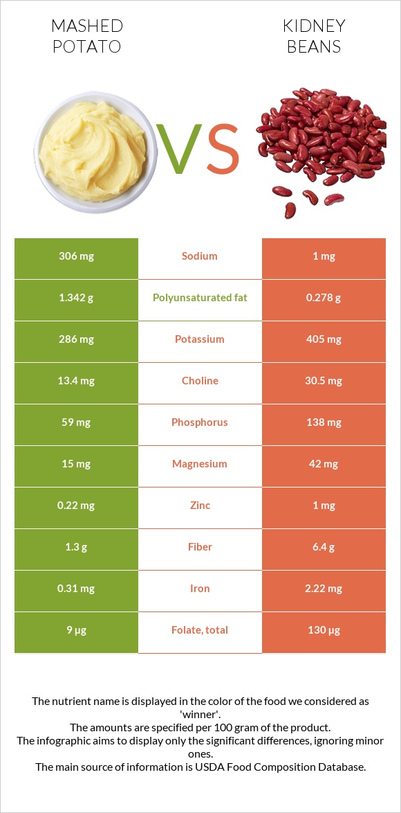 Mashed potato vs Kidney beans infographic