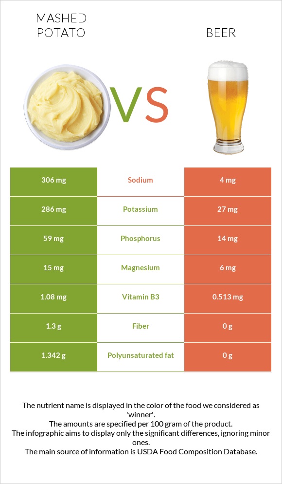 Mashed potato vs Beer infographic