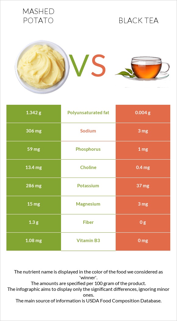 Կարտոֆիլ պյուրե vs Սեւ թեյ infographic