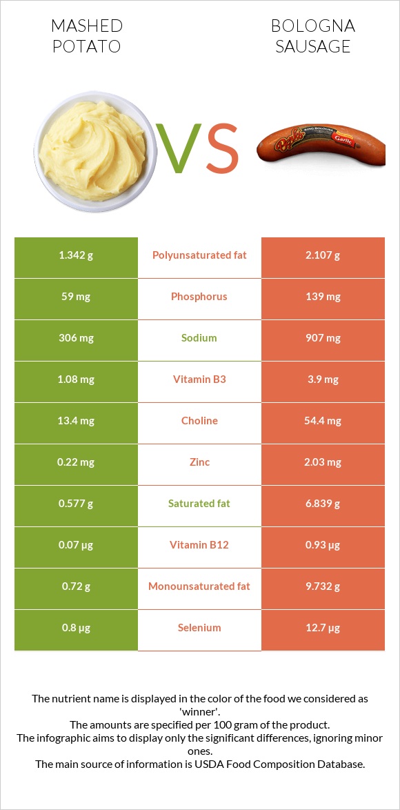 Կարտոֆիլ պյուրե vs Բոլոնիայի երշիկ infographic