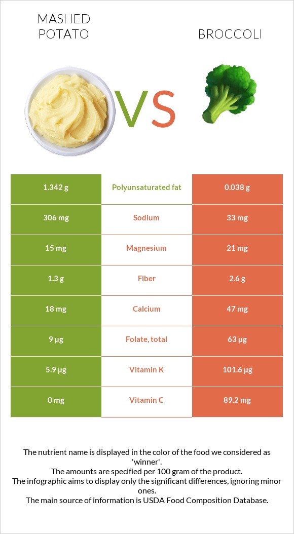 Mashed potato vs Broccoli infographic