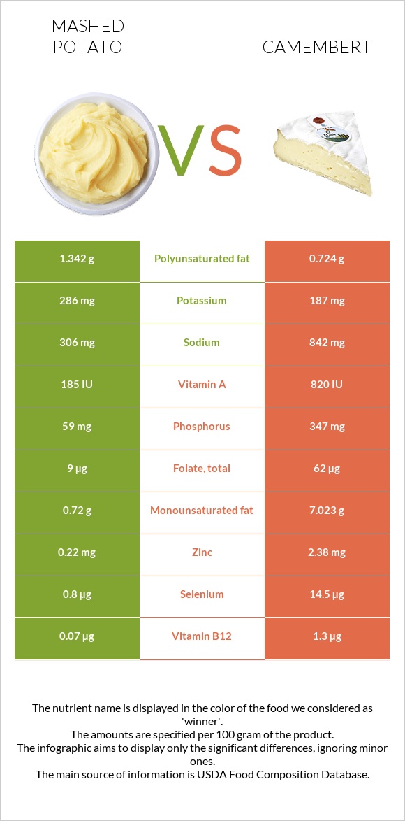 Mashed potato vs Camembert infographic