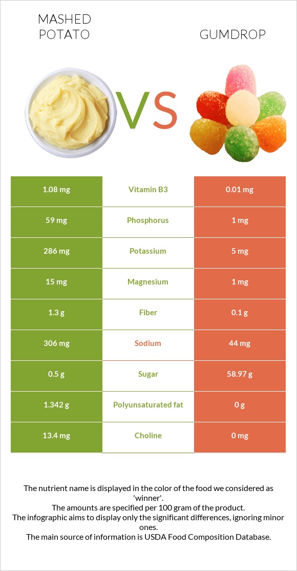 Mashed potato vs Gumdrop infographic