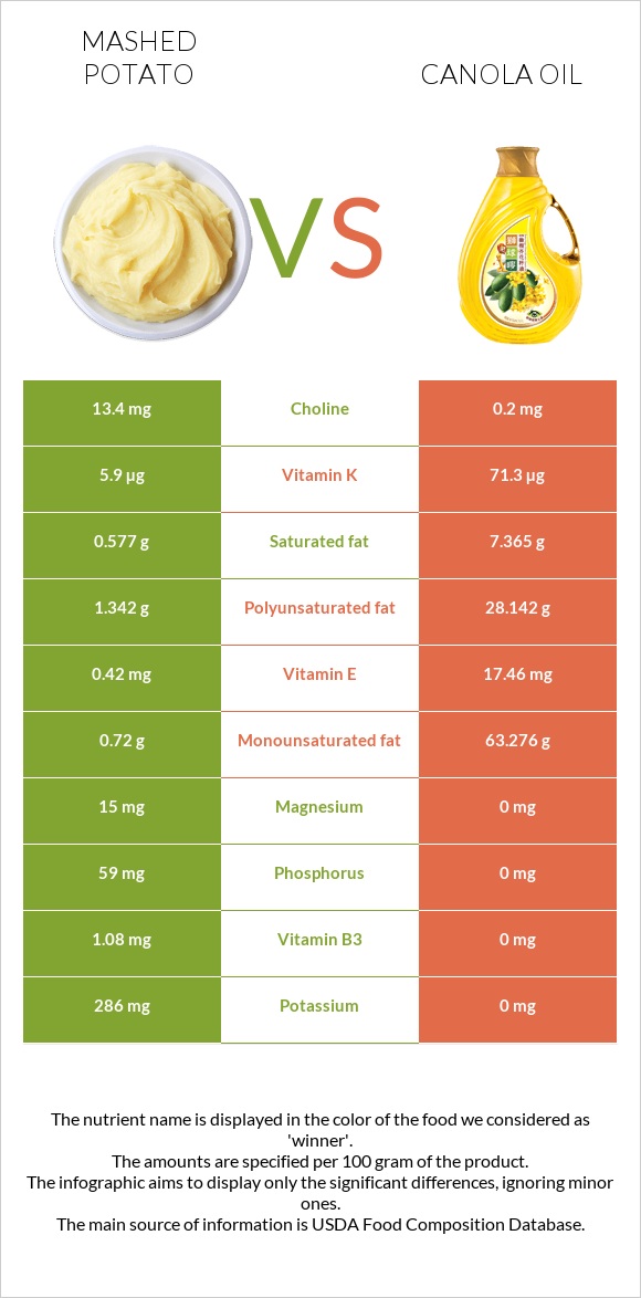 Mashed potato vs Canola oil infographic