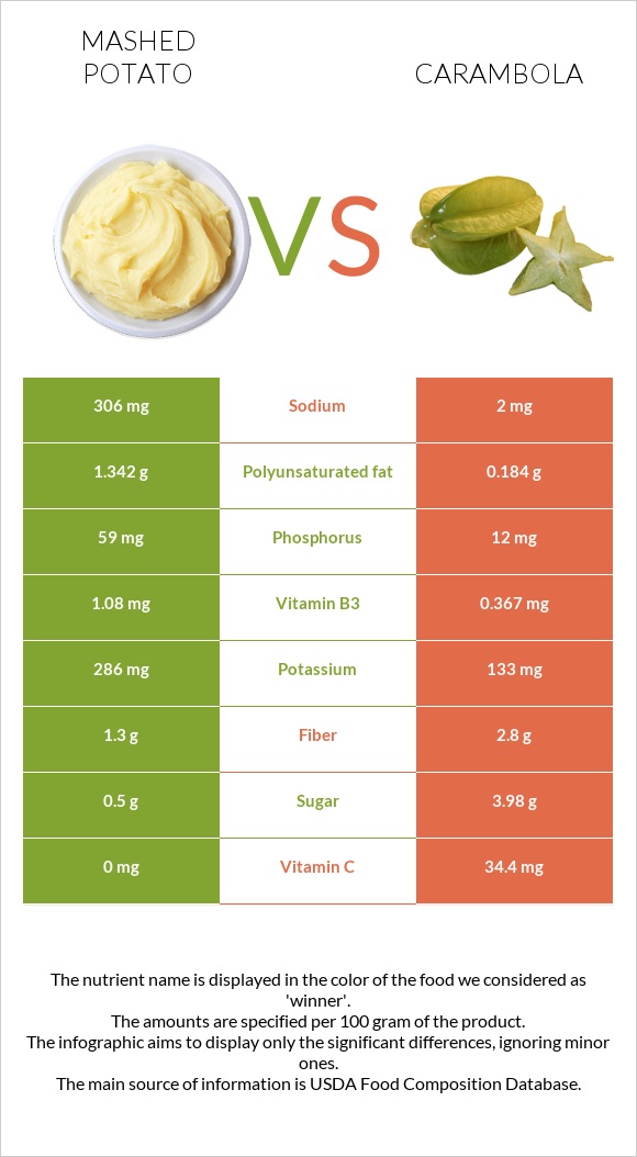 Mashed potato vs Carambola infographic
