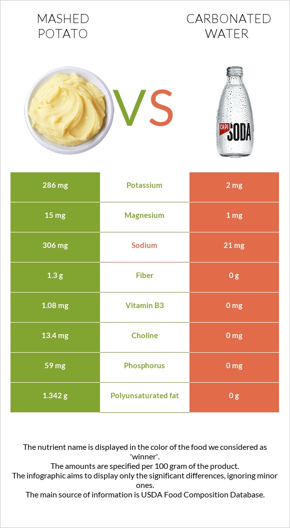 Mashed potato vs Carbonated water infographic