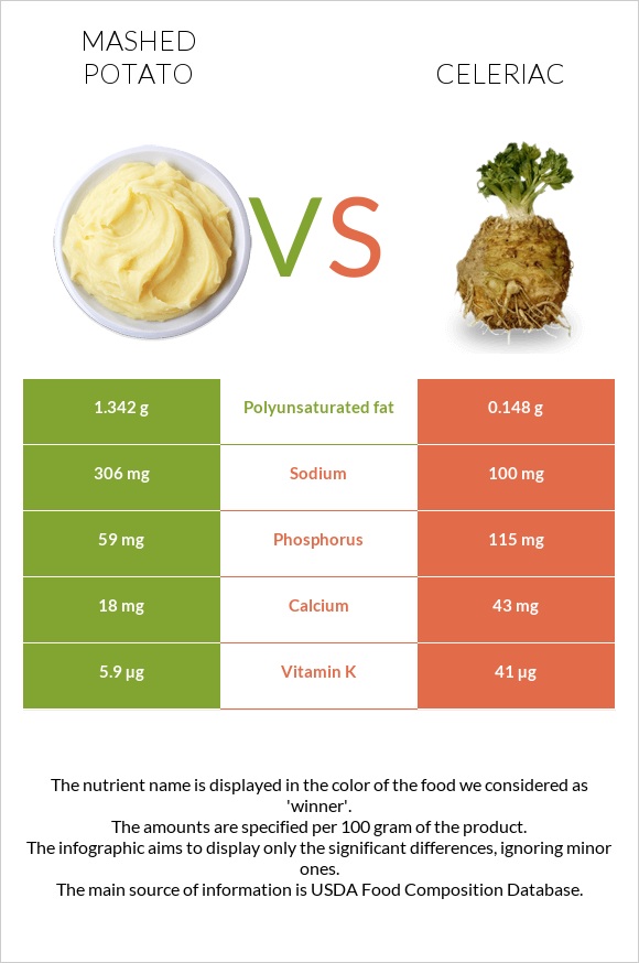 Mashed potato vs Celeriac infographic