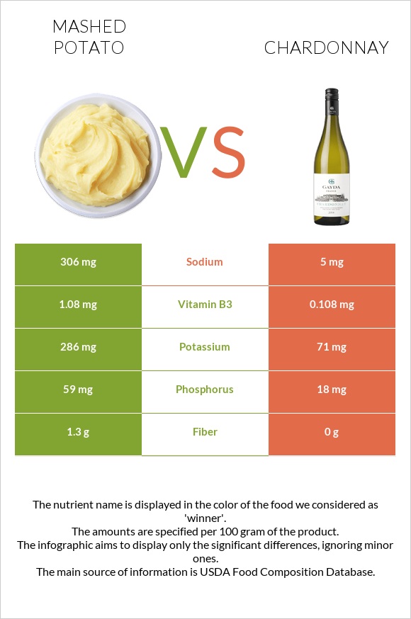 Mashed potato vs Chardonnay infographic