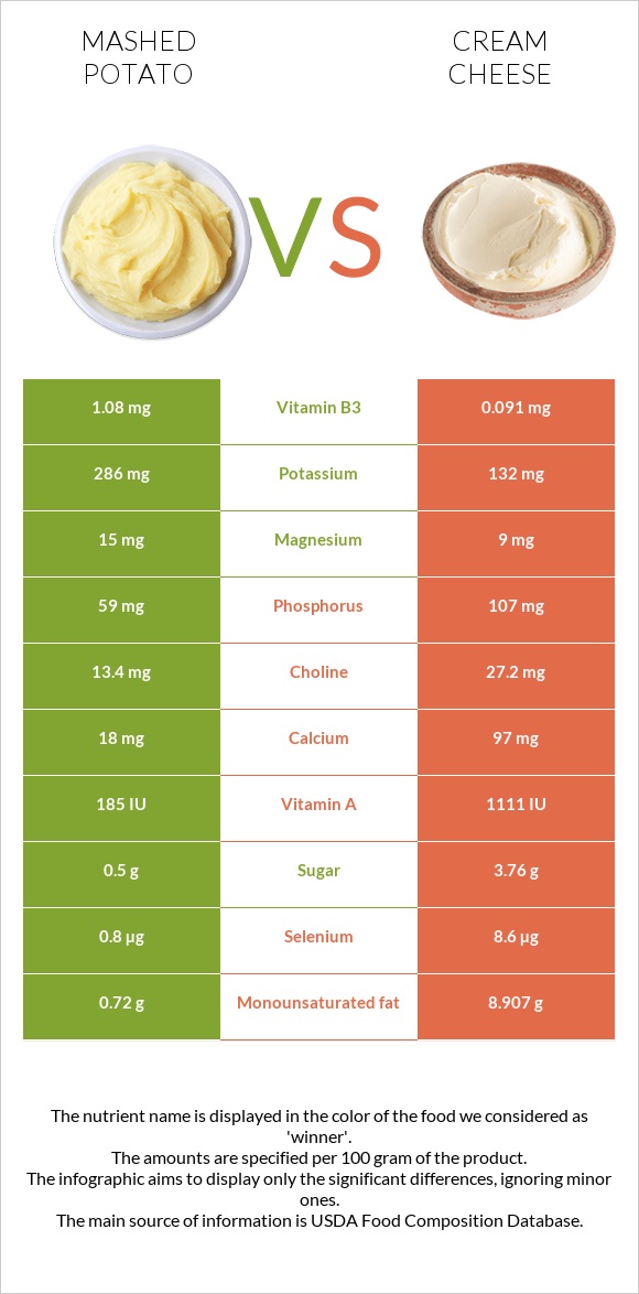 Mashed potato vs Cream cheese infographic