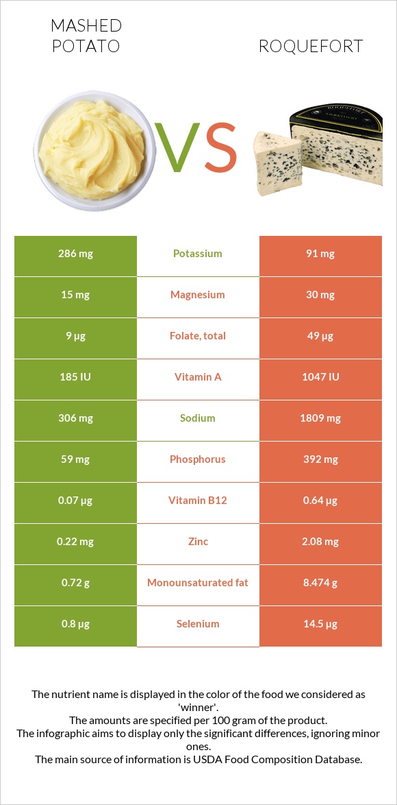 Կարտոֆիլ պյուրե vs Ռոքֆոր infographic