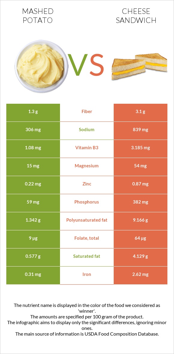 Mashed potato vs Cheese sandwich infographic