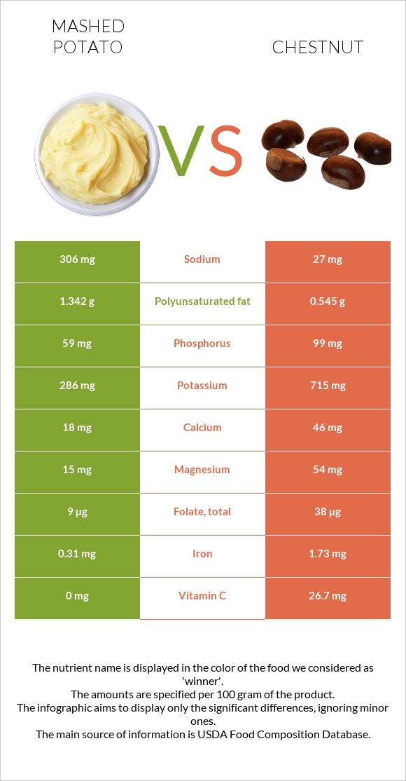 Կարտոֆիլ պյուրե vs Շագանակ infographic