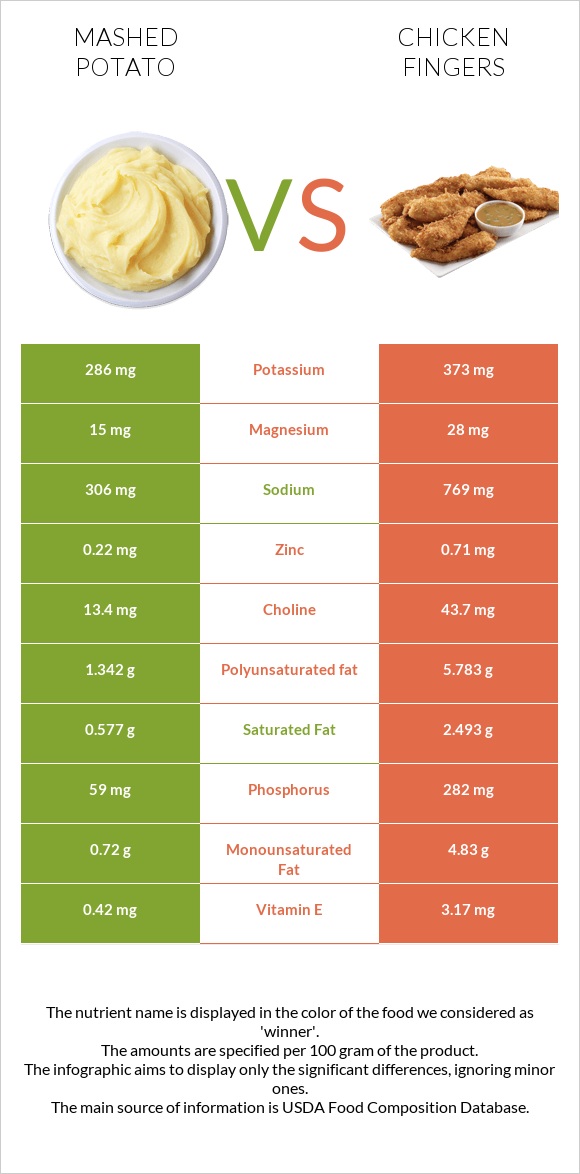 Կարտոֆիլ պյուրե vs Հավի թևիկներ infographic
