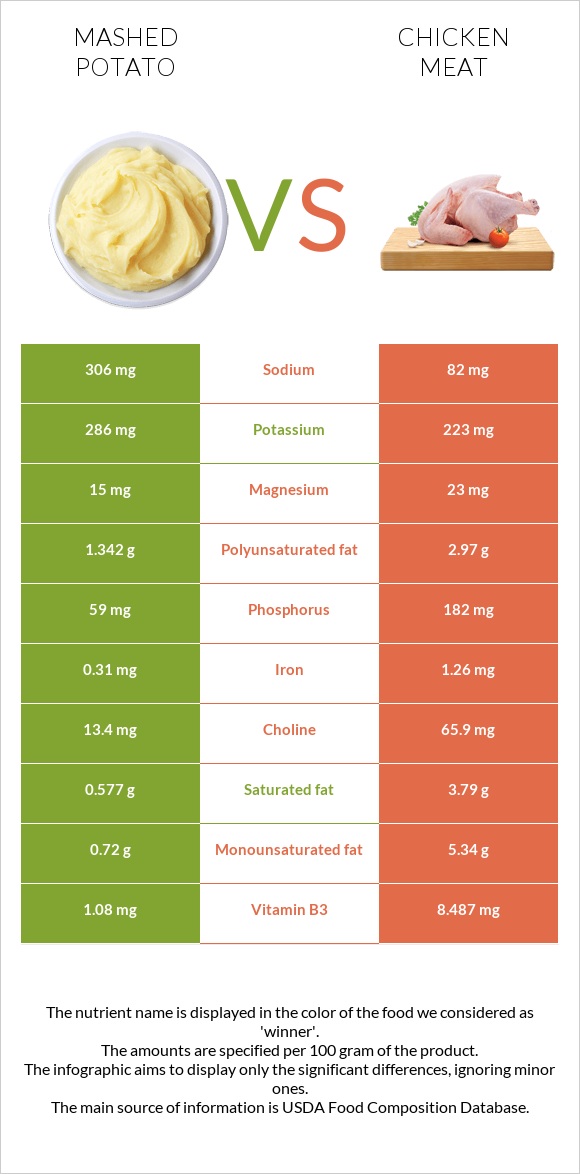 Mashed potato vs Chicken meat infographic