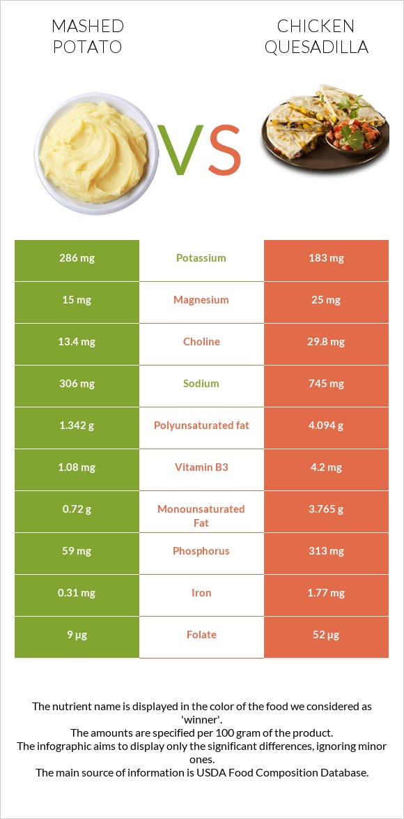 Mashed potato vs Chicken Quesadilla infographic