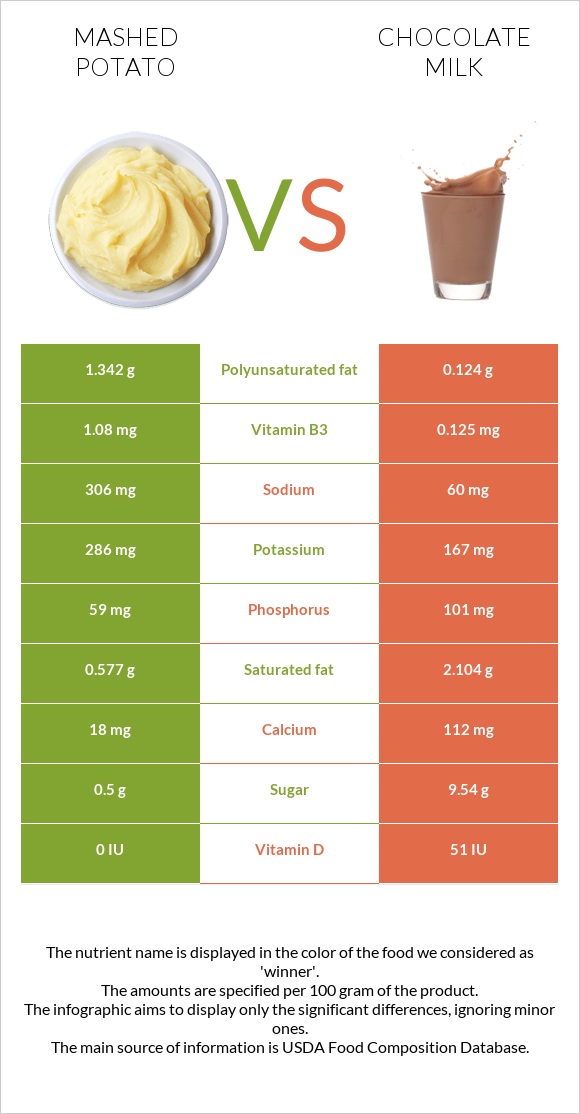 Mashed potato vs Chocolate milk infographic