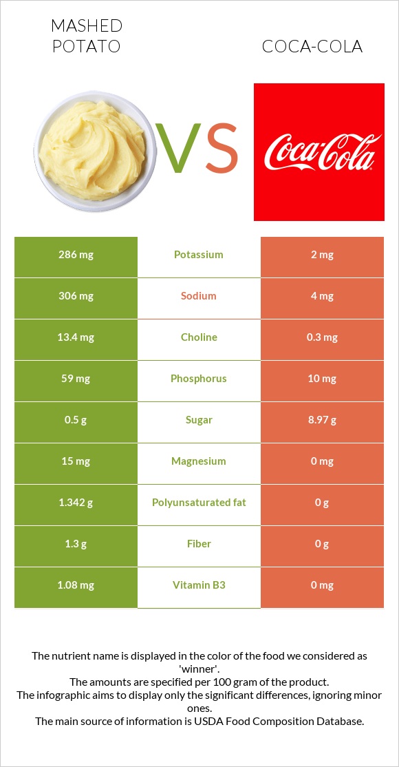 Mashed potato vs Coca-Cola infographic