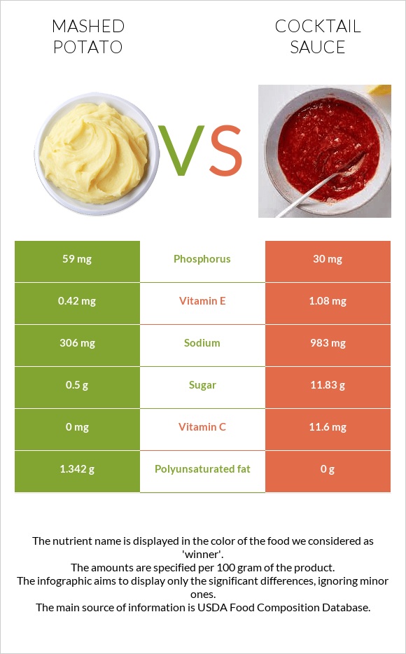 Mashed potato vs Cocktail sauce infographic