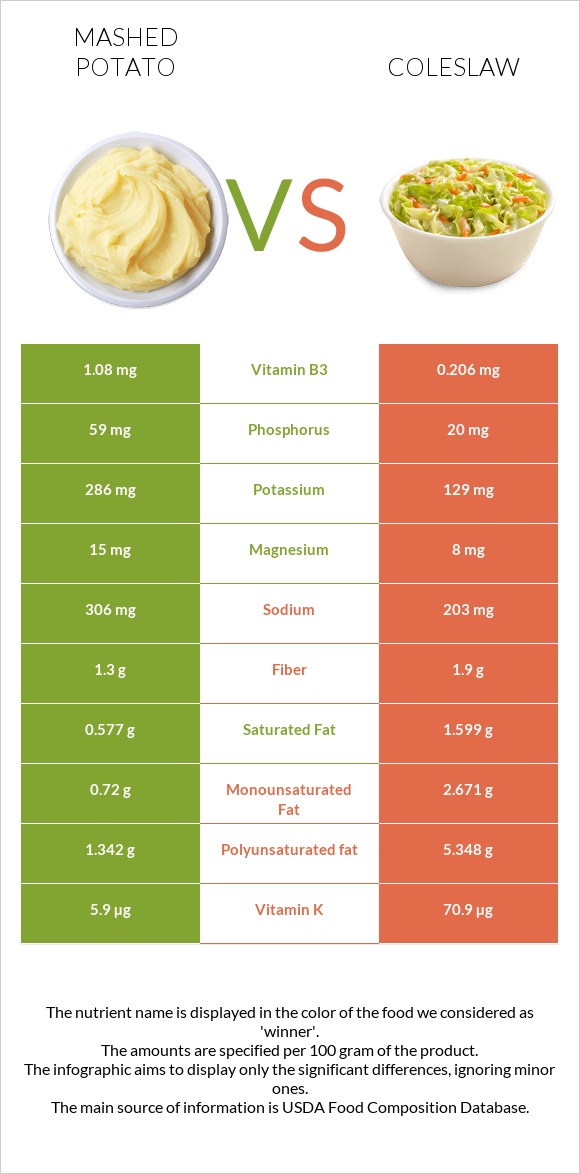 Mashed potato vs Coleslaw infographic