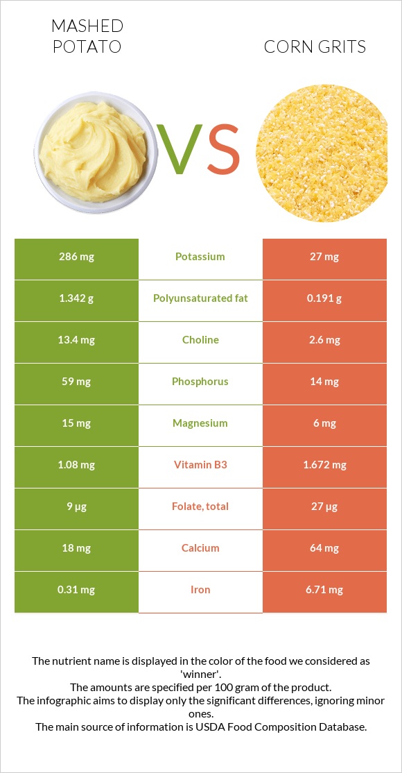 Mashed potato vs. Corn grits — InDepth Nutrition Comparison