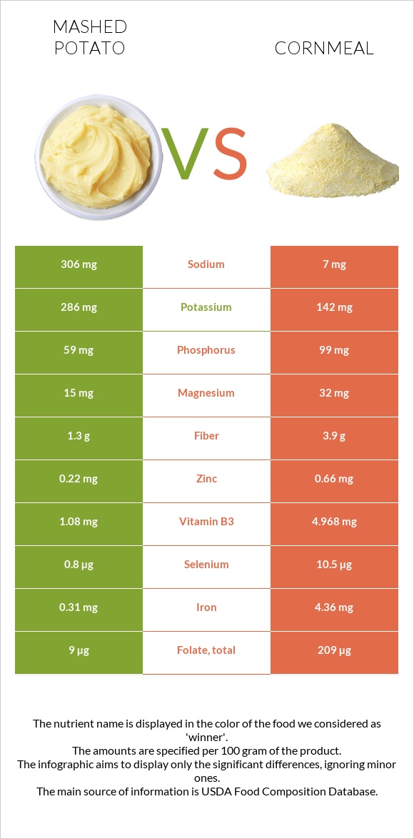 Mashed potato vs Cornmeal infographic