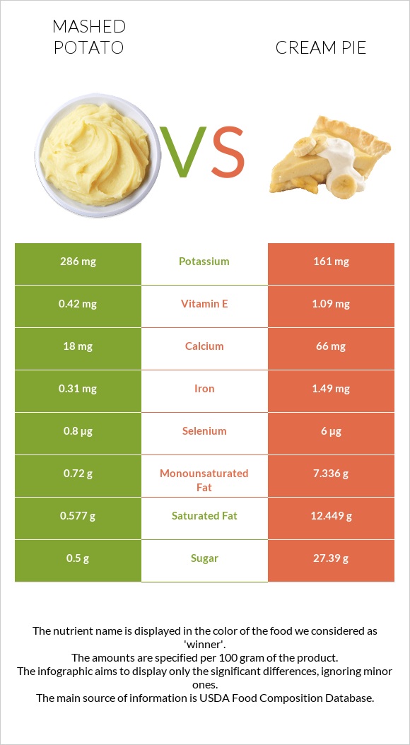 Mashed potato vs Cream pie infographic