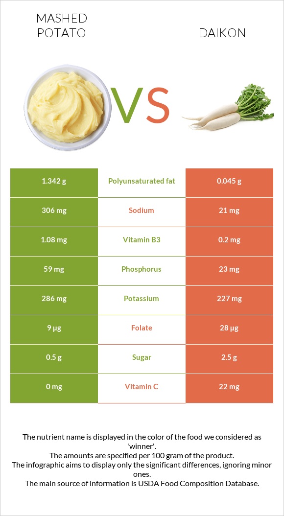 Mashed potato vs Daikon infographic