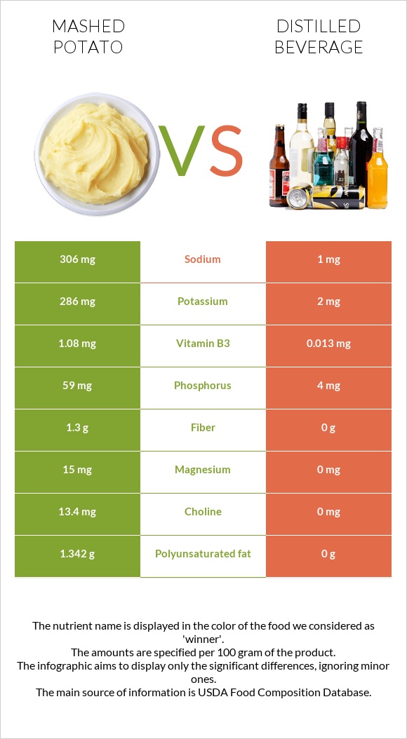 Mashed potato vs Distilled beverage infographic
