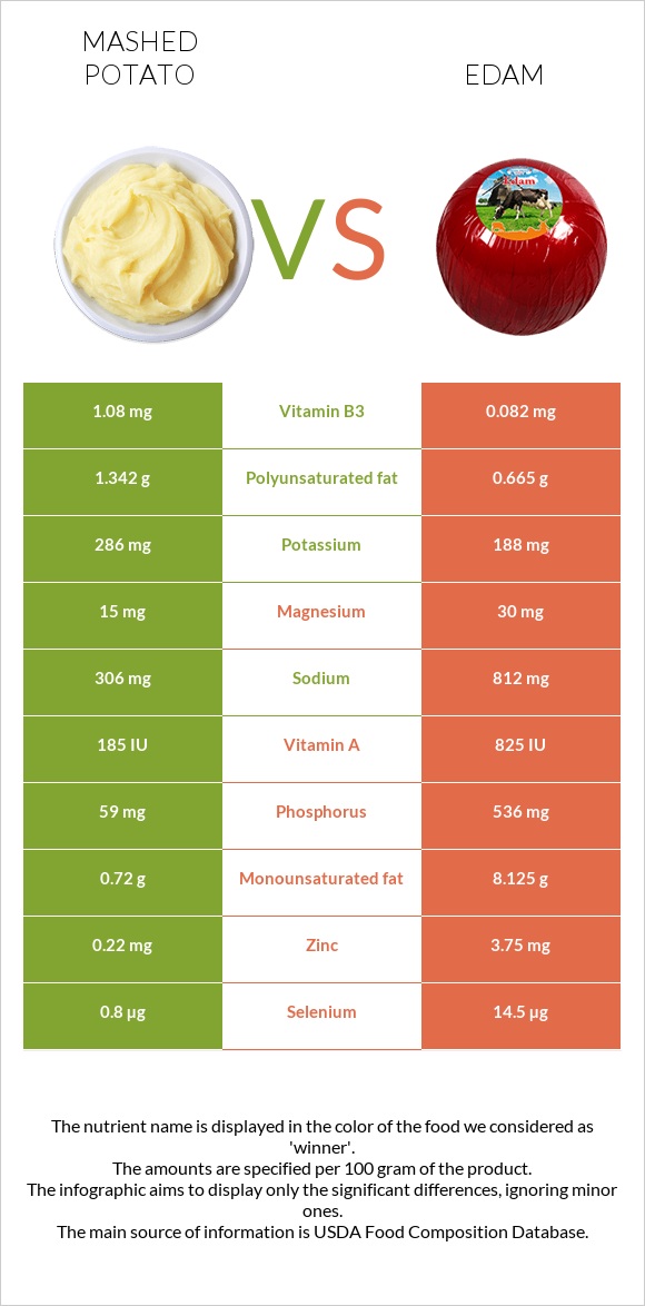 Mashed potato vs Edam infographic