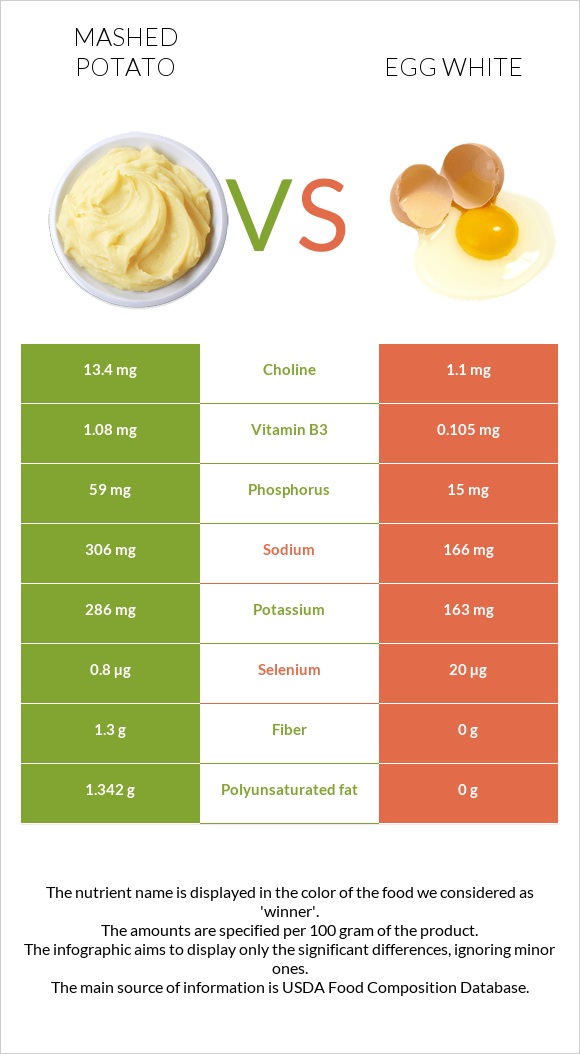Mashed potato vs Egg white infographic