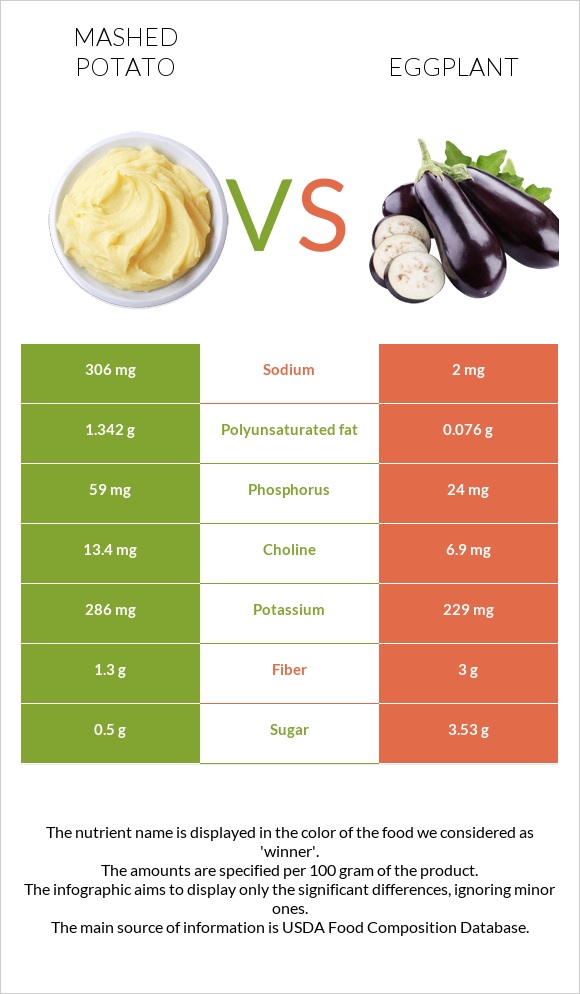 Mashed potato vs Eggplant infographic