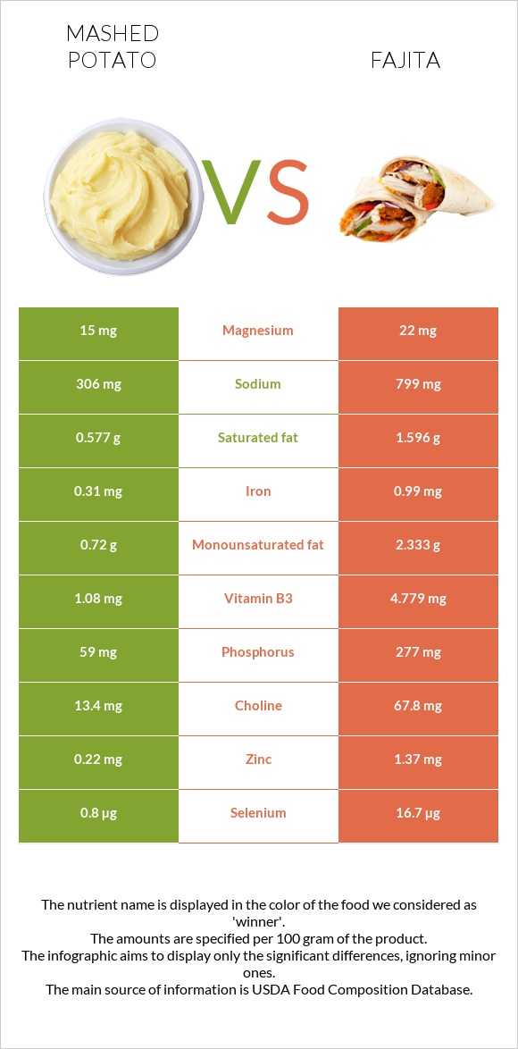 Կարտոֆիլ պյուրե vs Ֆաիտա infographic