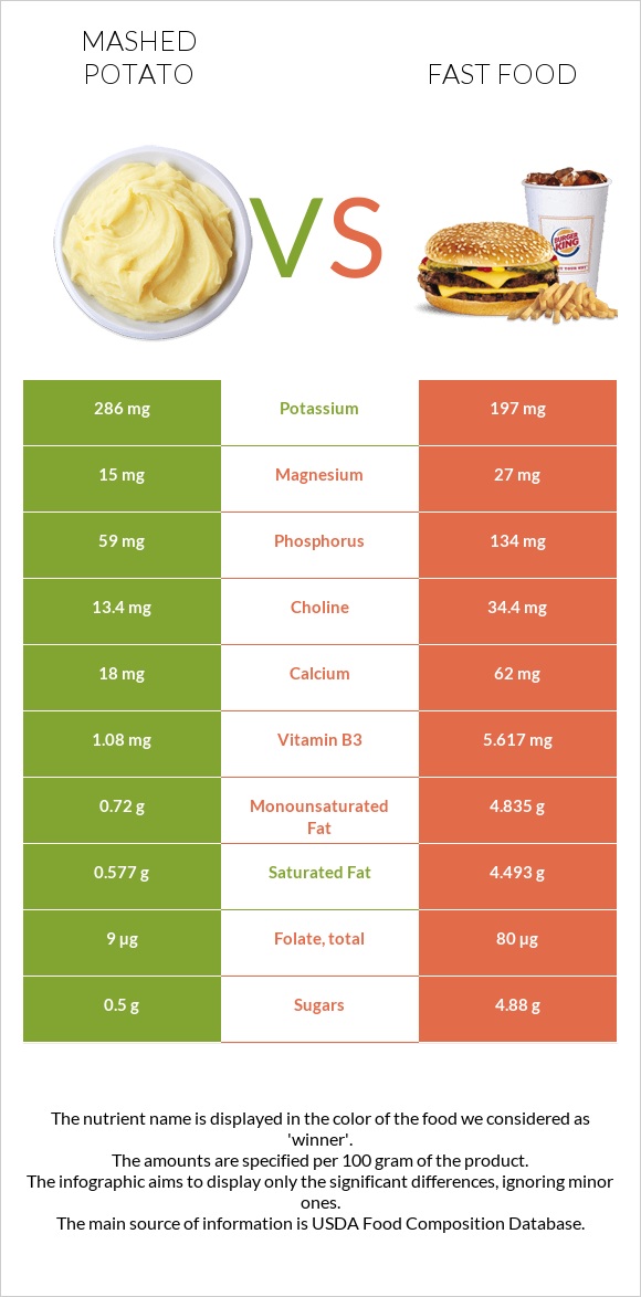 Կարտոֆիլ պյուրե vs Արագ սնունդ infographic