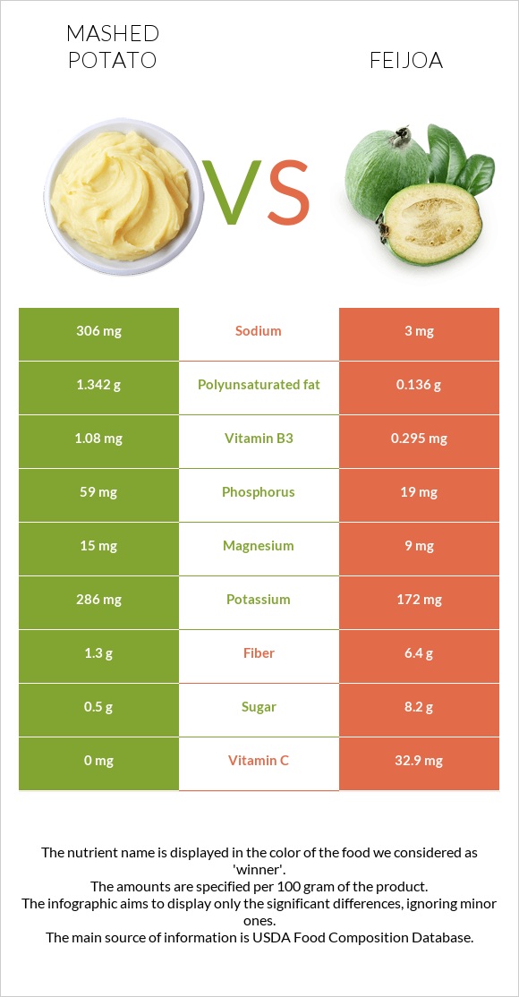 Mashed potato vs Feijoa infographic