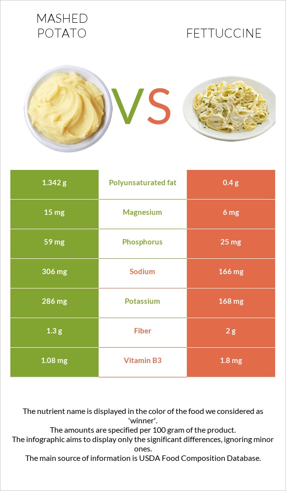 Mashed potato vs Fettuccine infographic