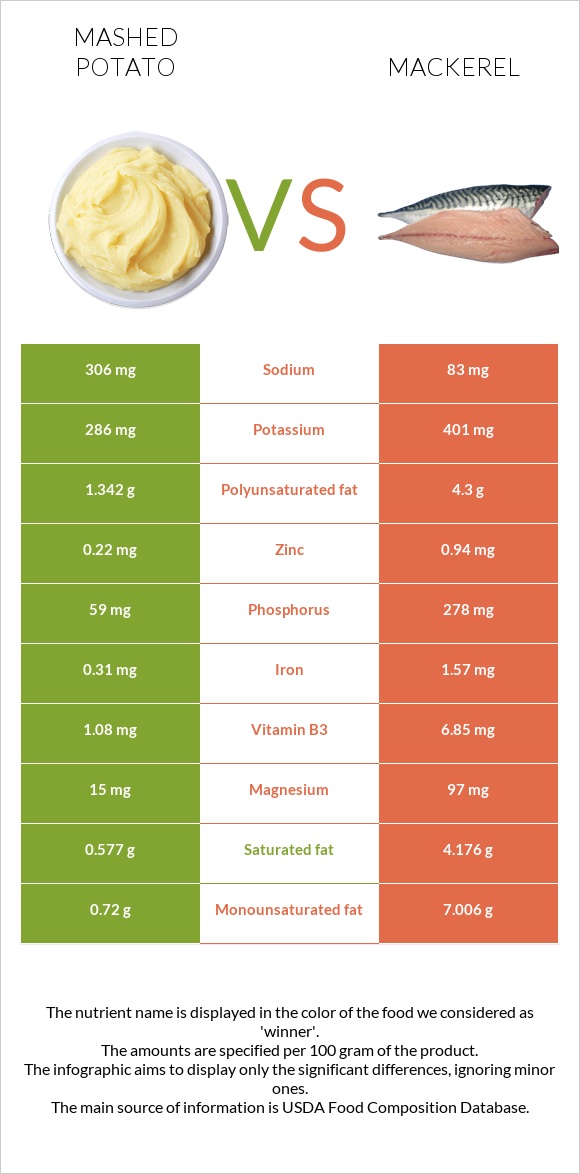 Mashed potato vs Mackerel infographic