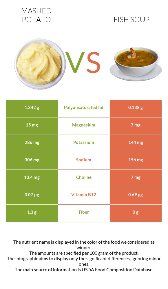 Կարտոֆիլ պյուրե vs Ձկան ապուր infographic