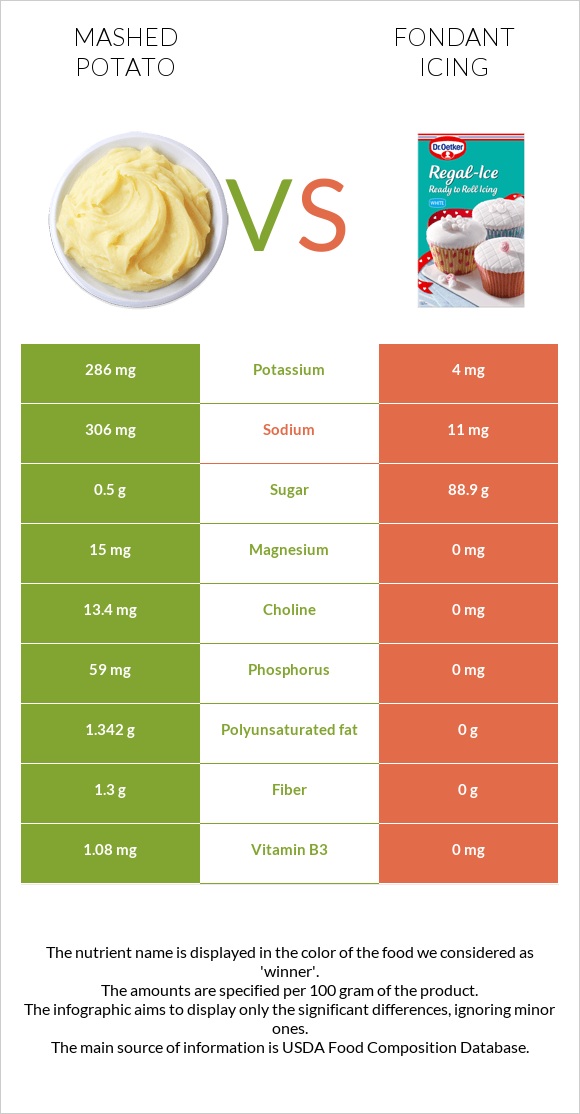 Mashed potato vs Fondant icing infographic