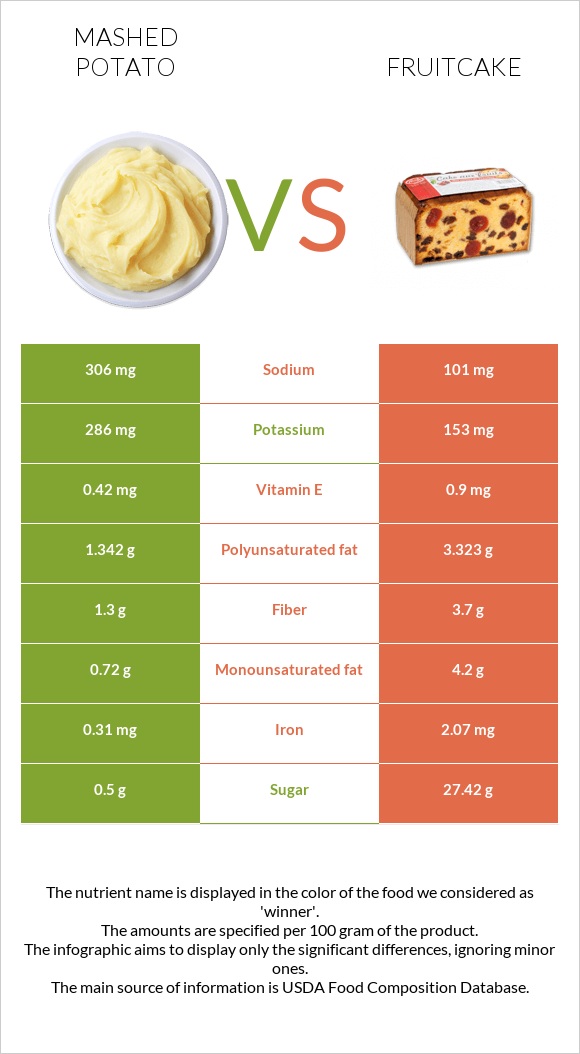 Mashed potato vs Fruitcake infographic