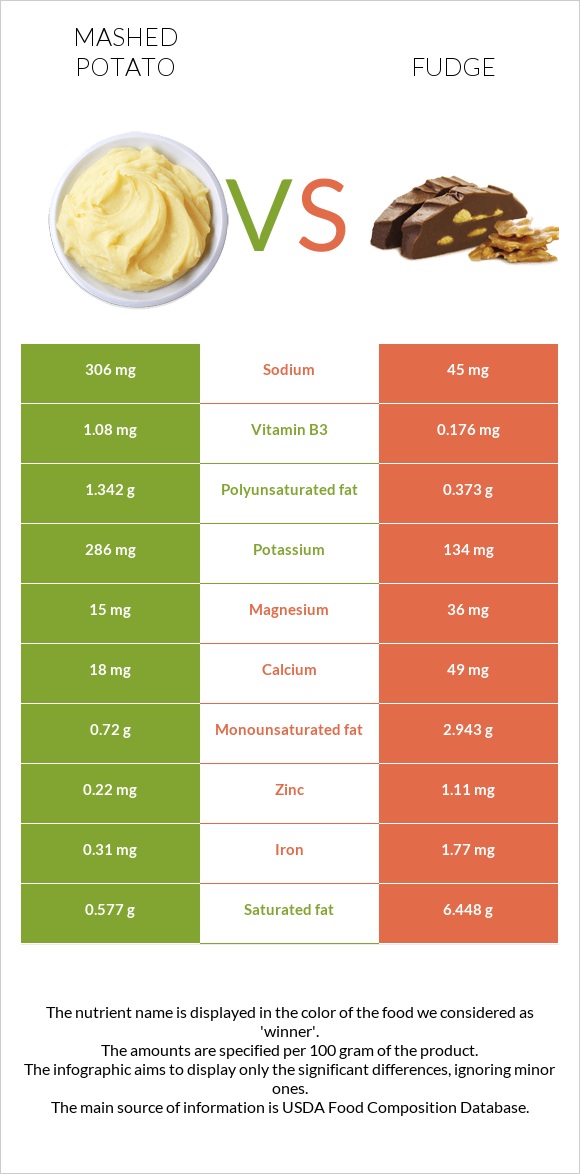 Կարտոֆիլ պյուրե vs Ֆաջ (կոնֆետ) infographic