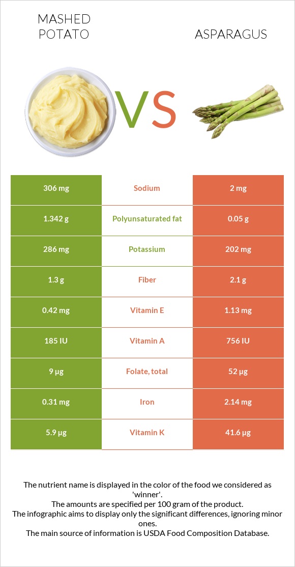 Mashed potato vs Asparagus infographic