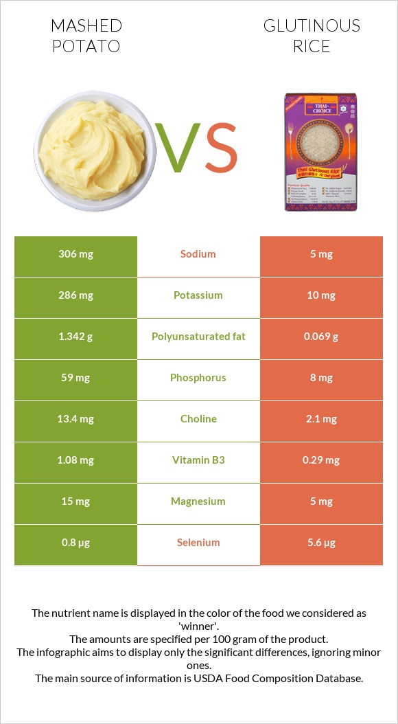 Mashed potato vs Glutinous rice infographic