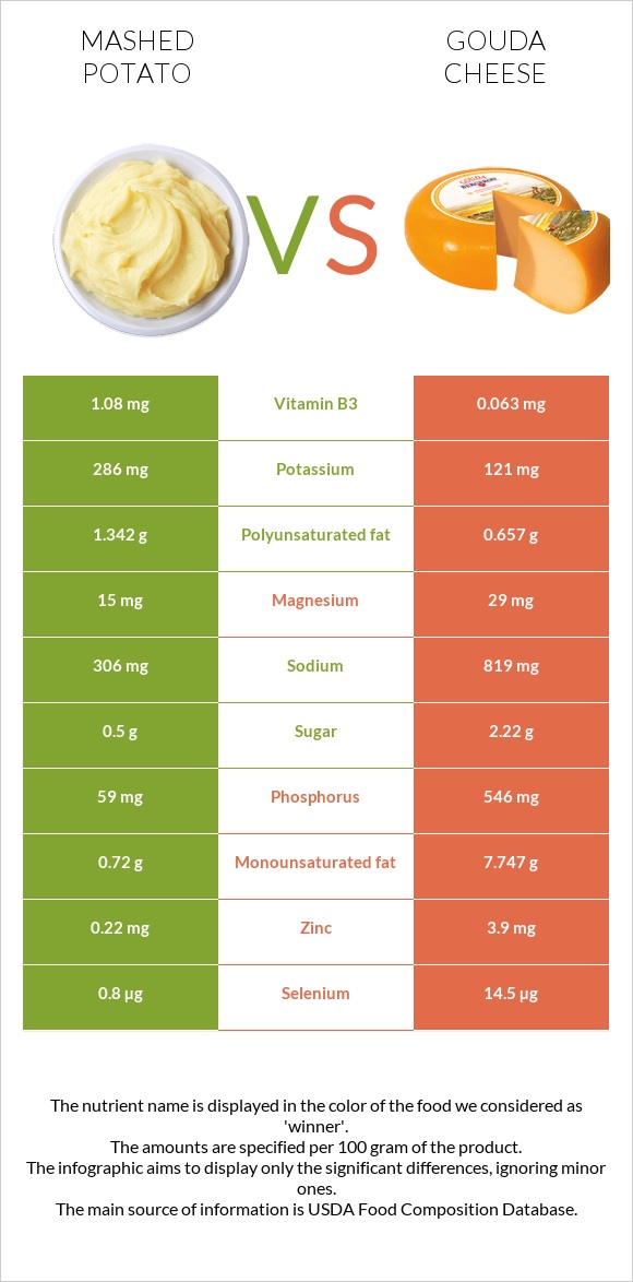 Mashed potato vs Gouda cheese infographic