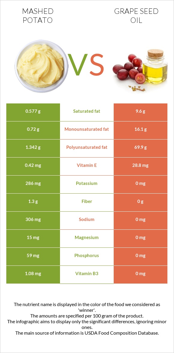 Mashed potato vs Grape seed oil infographic